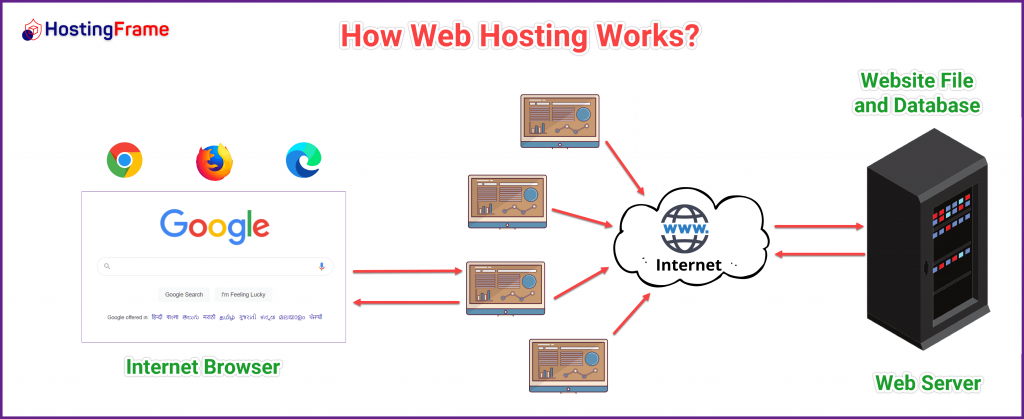 a web hosting meaning